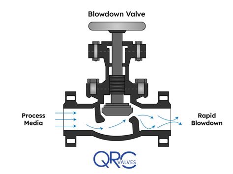 Blowdown Valve Working Principle Types Diagram Applications