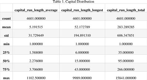 Table 1 From Comparative Analysis Of Resampling Techniques On Machine