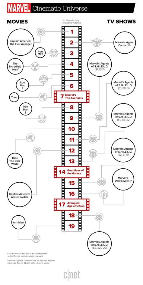 Marvel Timeline How To Watch Every Marvel Movie And Show In Order