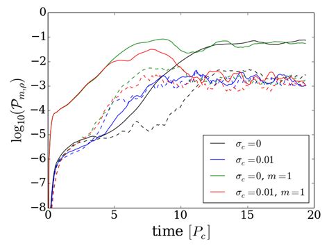 Time Evolution Of The Power In Density For The M Solid Curves And