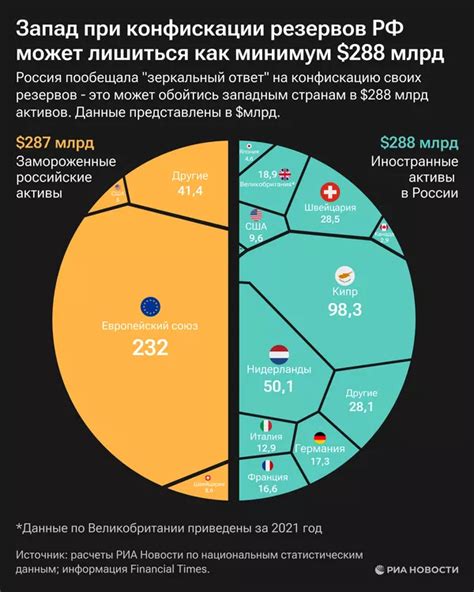 Запад при конфискации резервов ЦБ может потерять 288 миллиардов ...