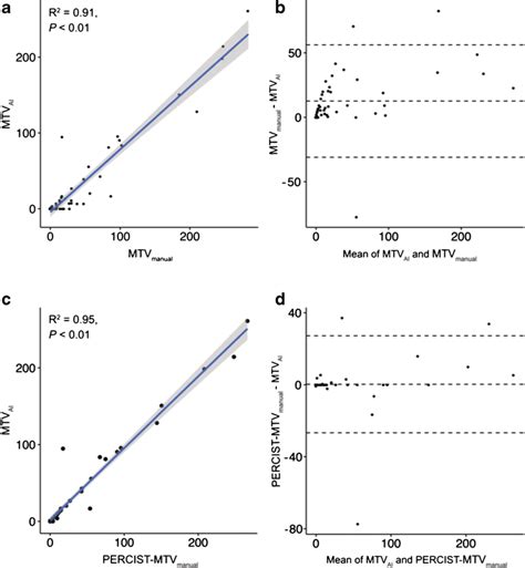 Correlation And Bland Altman Plots Of Metabolic Tumor Volume In ML