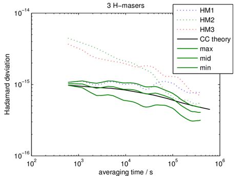 An Ensemble Of Three Hydrogen Masers Download Scientific Diagram