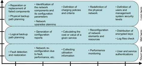 5 Examples Of Different Management Functions And Their Time Scale