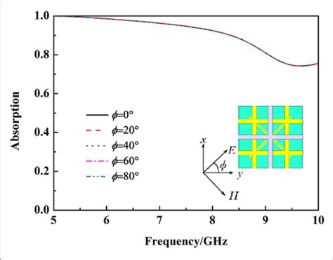 The Absorption Of The Metamaterial Absorber Under Different