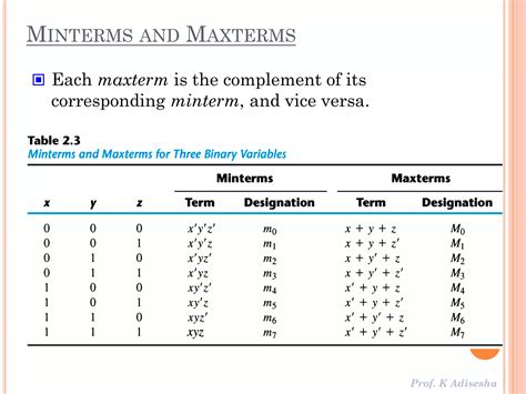 Boolean Algebra And Logic Gates Ppt