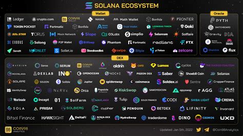 Solana Incrypto Hub Dashboard