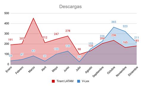 2022 Estadísticas de uso de recursos electrónicos Biblioguías CRAI