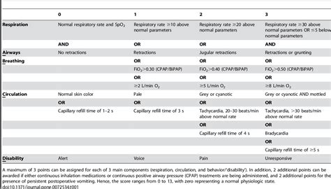 Table 1 From Use Of A Modified Pediatric Early Warning Score In A