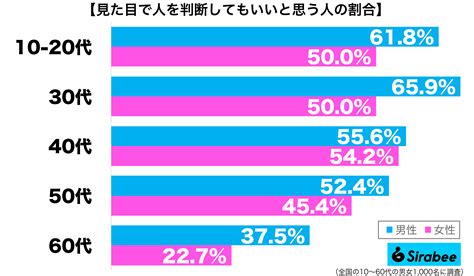 約半数もの人が 「人を見た目で判断する行為」への意外な考え方に驚き Sirabee