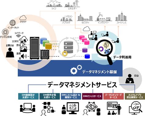 データマネジメントサービス：iot データ利活用：日立