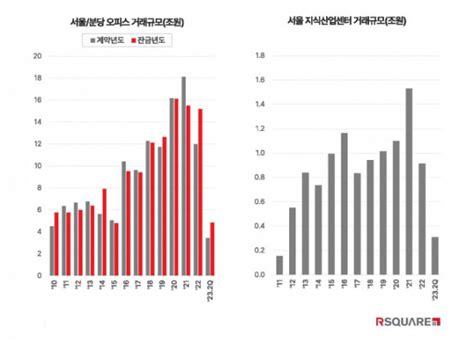 서울 지식산업센터 상반기 거래액 전년 대비 54 감소지난해 2분기 이후 약세 지속 이투데이