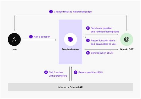 Function Calls AI Chatbot Sendbird Docs