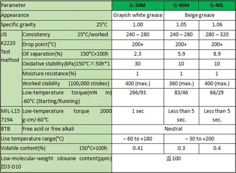 G40m Shin Etsu Silicone Grease For High Temperature Lubrication Suitable For Lubrication Of ...