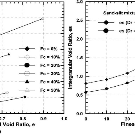 Maximum And Minimum Void Ratios Sand Silt Mixtures Versus Fines Content