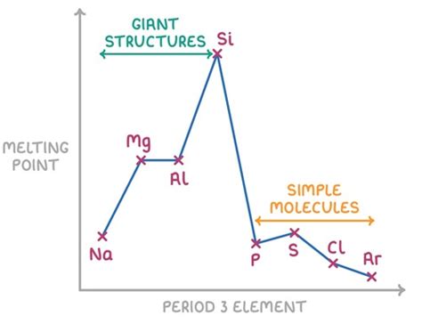 Periodicity Flashcards Quizlet