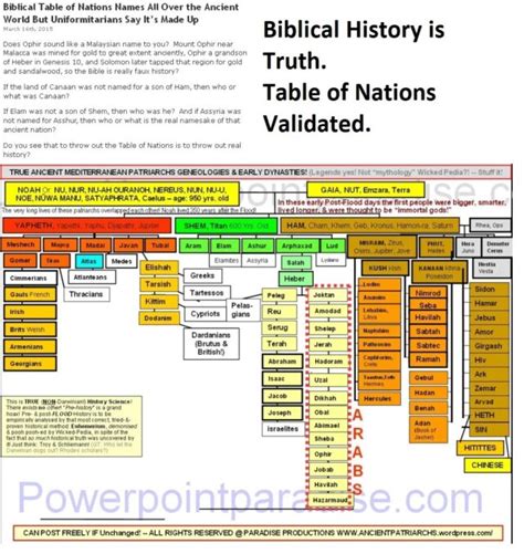 Biblical Table Of Nations Chart