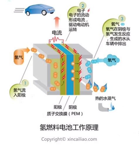 中国氢燃料电池产业简析：全面商业化还有多远？新闻新材料在线