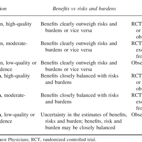 Accp Classification Scheme For Grading Evidence And Recommendations In