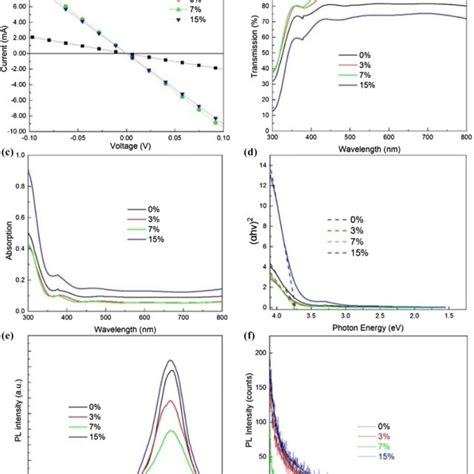 A Iv Curves B Transmission Spectra C Absorption Spectra And D Download Scientific Diagram