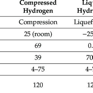 Characteristics comparison of compressed hydrogen, liquid hydrogen,... | Download Scientific Diagram