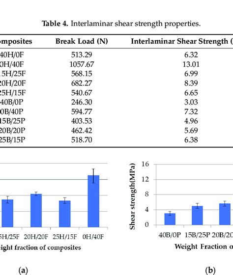 Interlaminar Shear Strength Properties Download High Resolution Scientific Diagram