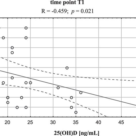 Negative Correlation Between 25 Oh D Concentration And Crp Level In Tg