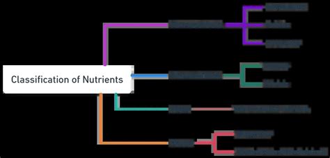 Classification Of Nutrients Macronutrients Micronutrients