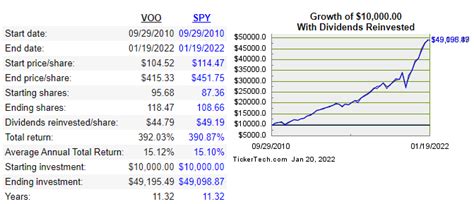 Voo Vs Spy Which One Will Make You More Money