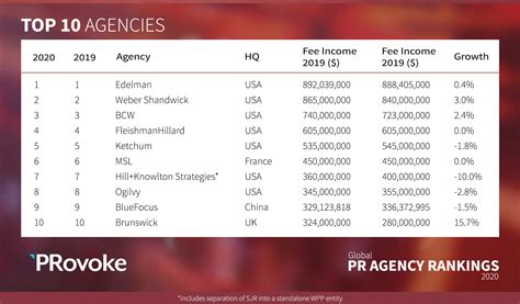 Global Top 10 PR Agency Ranking 2020 | PRovoke