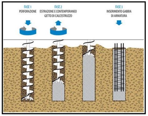 Consolidamento Delle Fondazioni Tecniche Usate