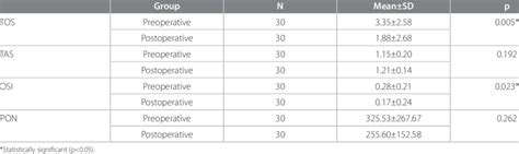 Comparison Of The Patient And Control Groups In Terms Of The Tos Tas Download Scientific