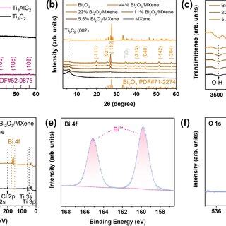 XRD Patterns A Of MAX And MXene XRD Patterns B And The FTIR