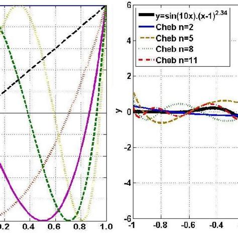 Left The First Six Polynomials In The Chebyshev Sequence Right The