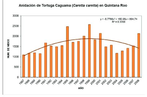 Tendencia En El N Mero De Nidos De Tortuga Caguama En Quintana Roo