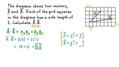 Lesson The Scalar Product Of Two Vectors Nagwa