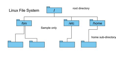 Linux Filesystem