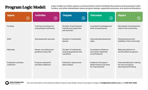 Modelo lógico del proyecto empresarial Venngage