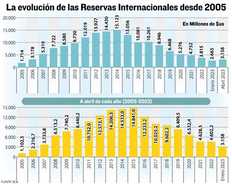 Las Reservas Internacionales Bajan A Niveles De La Raz N