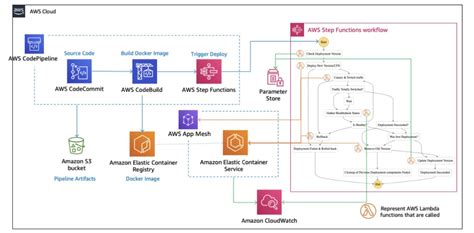 Lets Architect Architecting Microservices With Containers Noise