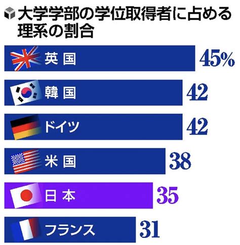 女性は理系に弱い？専攻分野のジェンダー・ギャップを解消するためには