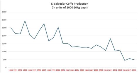 Restoring El Salvador's coffee industry