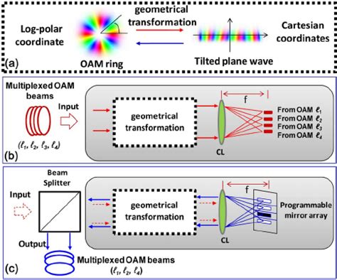 Principle Of The Oam Mode Filter A A Log Polar Geometrical