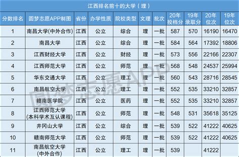 江西分数排名前十的大学：江西最好的大学是哪所？ 高考100