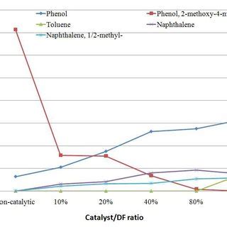 Chemical Composition Of Bio Oils Produced From Different Biochar