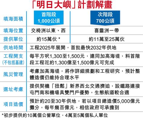 明日大嶼首階段 造價逾1300億 計劃分20至30年進行 政府或發債集資 香港經濟日報 報章 政治 D181015