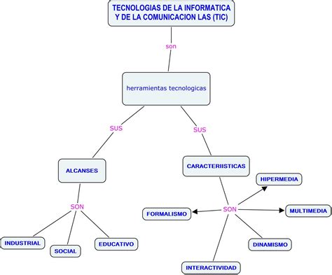 Recursos Tecnologicoss E Informaticos Mapa Conceptual De La Tic´s