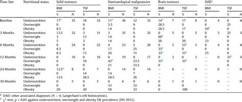 Prevalence Of Malnutrition According To Bmi And Tsf And Stratified By