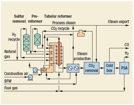 Hydrogen steam methane reform SMR Process by Haldor Topsøe A S Oil