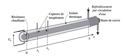 0183 3ACh2 Étude de la diffusion thermique dans une barre de cuivre